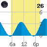 Green Bank tide chart for Monday, May 26, 2025