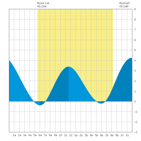 Green Bank tide chart for Tuesday, May 27, 2025