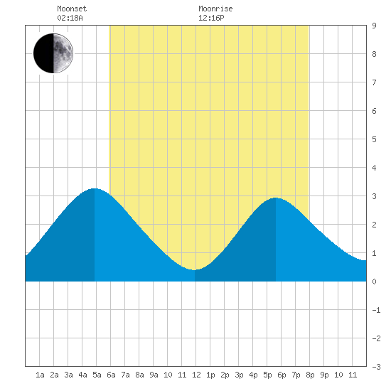 Green Bank tide chart for Sunday, May 4, 2025