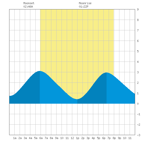 Green Bank tide chart for Monday, May 5, 2025