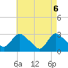 Green Bank tide chart for Tuesday, May 6, 2025