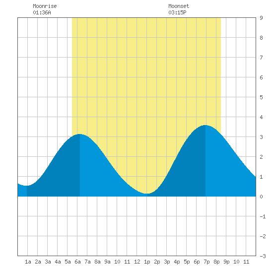 Green Bank tide chart for Friday, June 20, 2025