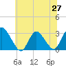 Green Bank tide chart for Friday, June 27, 2025