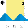 Green Bank tide chart for Monday, June 2, 2025