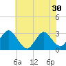 Green Bank tide chart for Monday, June 30, 2025