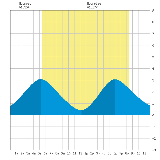 Green Bank tide chart for Tuesday, June 3, 2025