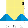 Green Bank tide chart for Tuesday, June 3, 2025