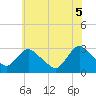 Green Bank tide chart for Thursday, June 5, 2025