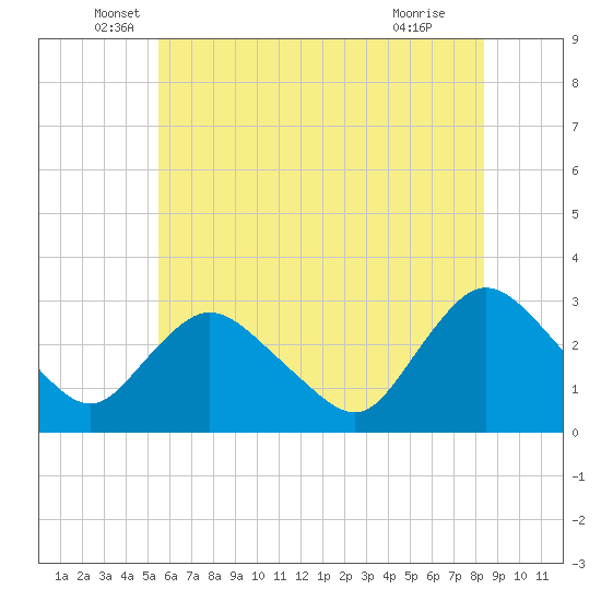 Green Bank tide chart for Friday, June 6, 2025