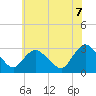Green Bank tide chart for Saturday, June 7, 2025