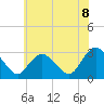 Green Bank tide chart for Sunday, June 8, 2025