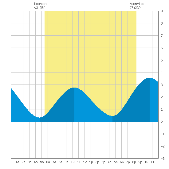 Green Bank tide chart for Monday, June 9, 2025