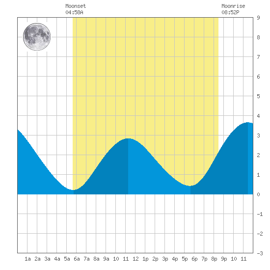 Green Bank tide chart for Thursday, July 10, 2025