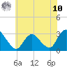 Green Bank tide chart for Thursday, July 10, 2025