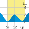 Green Bank tide chart for Friday, July 11, 2025