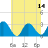 Green Bank tide chart for Monday, July 14, 2025