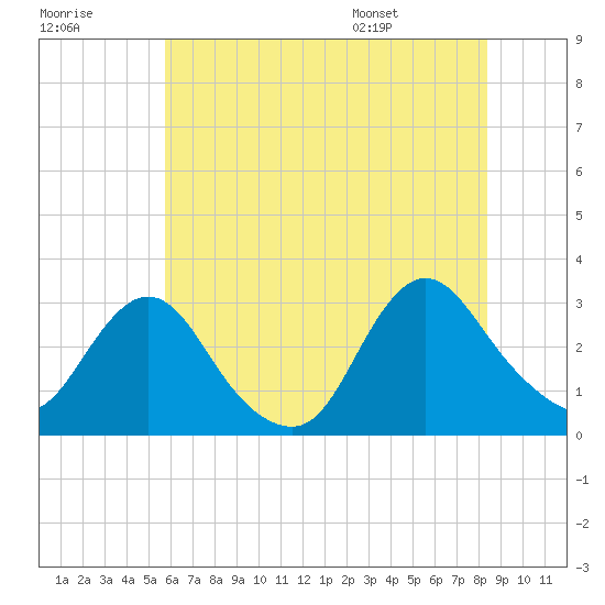 Green Bank tide chart for Friday, July 18, 2025