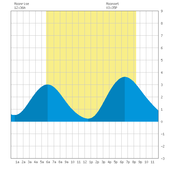 Green Bank tide chart for Saturday, July 19, 2025