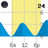 Green Bank tide chart for Thursday, July 24, 2025