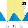 Green Bank tide chart for Friday, July 25, 2025