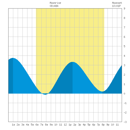 Green Bank tide chart for Sunday, July 27, 2025