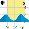 Green Bank tide chart for Wednesday, July 2, 2025