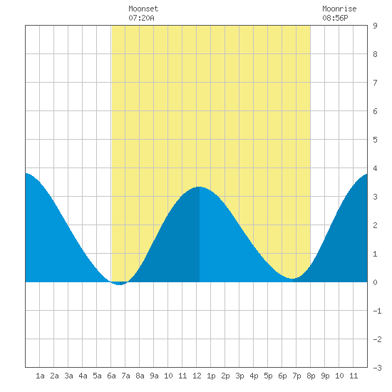 Green Bank tide chart for Sunday, August 10, 2025