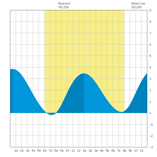Green Bank tide chart for Monday, August 11, 2025