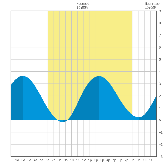 Green Bank tide chart for Wednesday, August 13, 2025