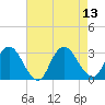 Green Bank tide chart for Wednesday, August 13, 2025