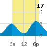 Green Bank tide chart for Sunday, August 17, 2025