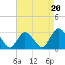 Green Bank tide chart for Wednesday, August 20, 2025