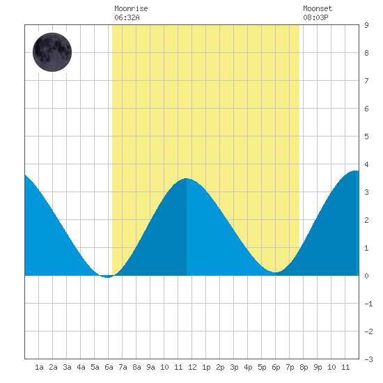Green Bank tide chart for Saturday, August 23, 2025