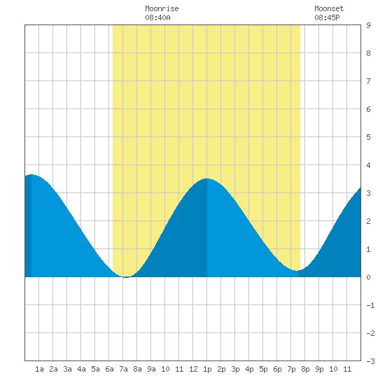 Green Bank tide chart for Monday, August 25, 2025