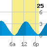 Green Bank tide chart for Monday, August 25, 2025