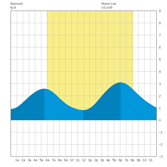 Green Bank tide chart for Saturday, August 2, 2025