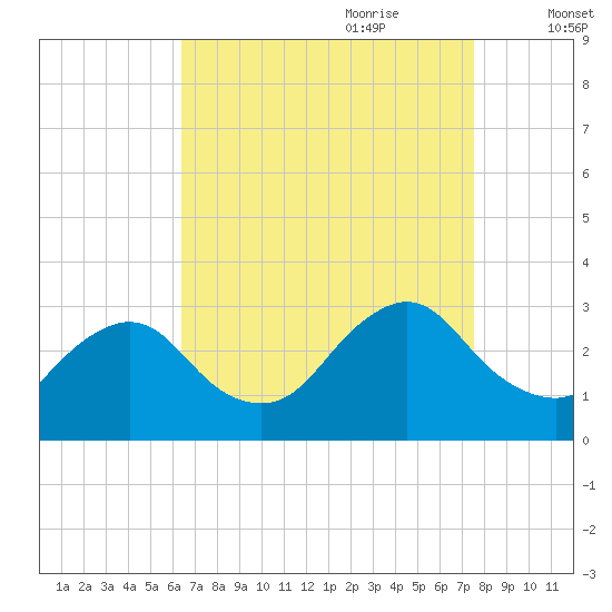 Green Bank tide chart for Saturday, August 30, 2025