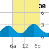 Green Bank tide chart for Saturday, August 30, 2025
