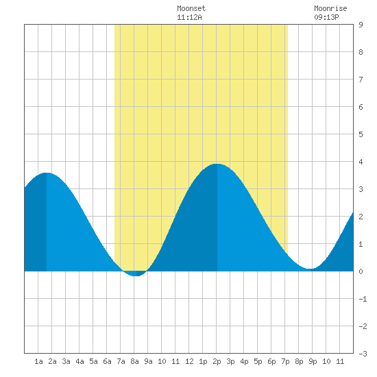 Green Bank tide chart for Thursday, September 11, 2025
