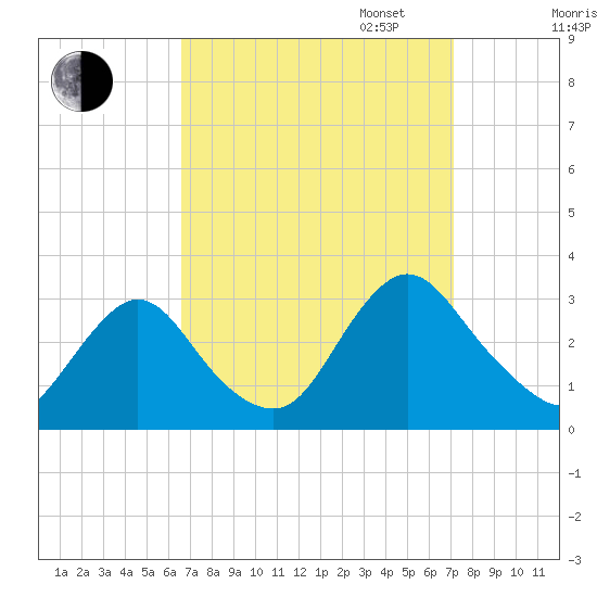 Green Bank tide chart for Sunday, September 14, 2025
