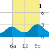 Green Bank tide chart for Monday, September 1, 2025