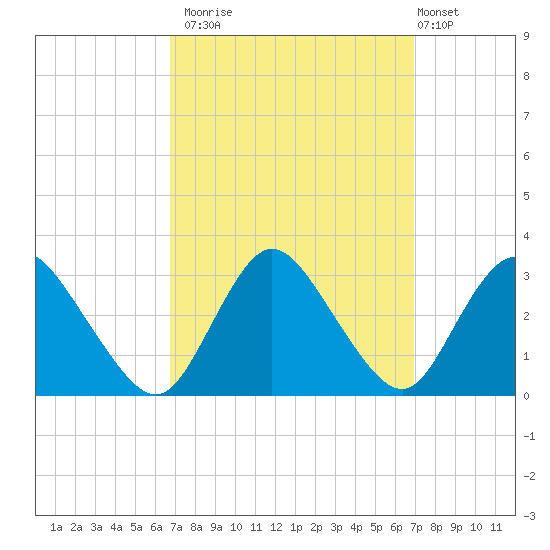 Green Bank tide chart for Monday, September 22, 2025
