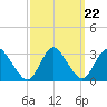 Green Bank tide chart for Monday, September 22, 2025