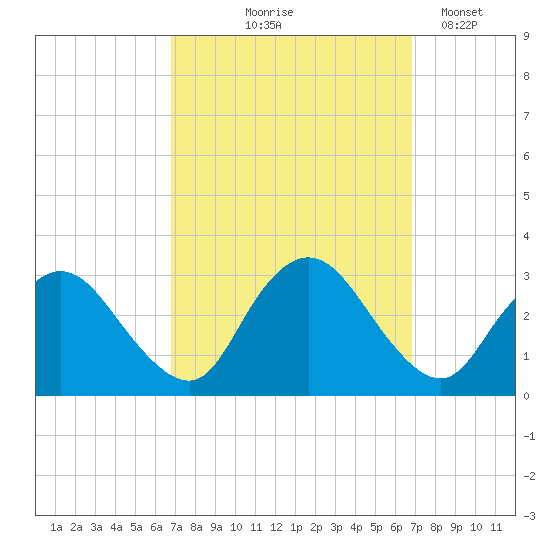 Green Bank tide chart for Thursday, September 25, 2025