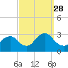 Green Bank tide chart for Sunday, September 28, 2025