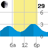 Green Bank tide chart for Monday, September 29, 2025