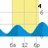 Green Bank tide chart for Thursday, September 4, 2025