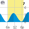 Green Bank tide chart for Sunday, September 7, 2025