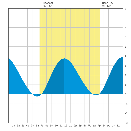 Green Bank tide chart for Monday, September 8, 2025