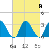 Green Bank tide chart for Tuesday, September 9, 2025